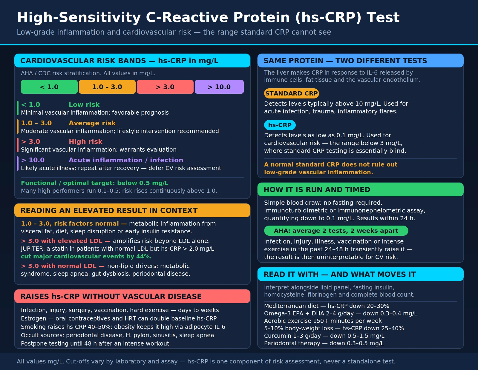 hs CRP — scientific infographic poster