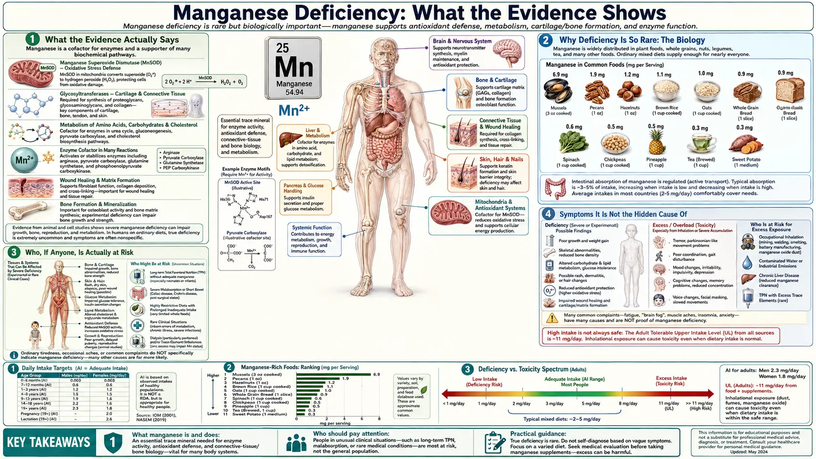Deficiency — scientific infographic poster