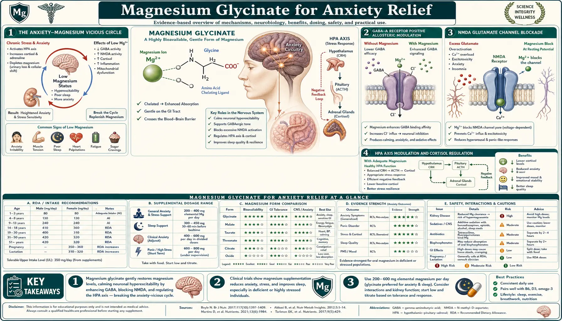Anxiety Relief — scientific infographic poster