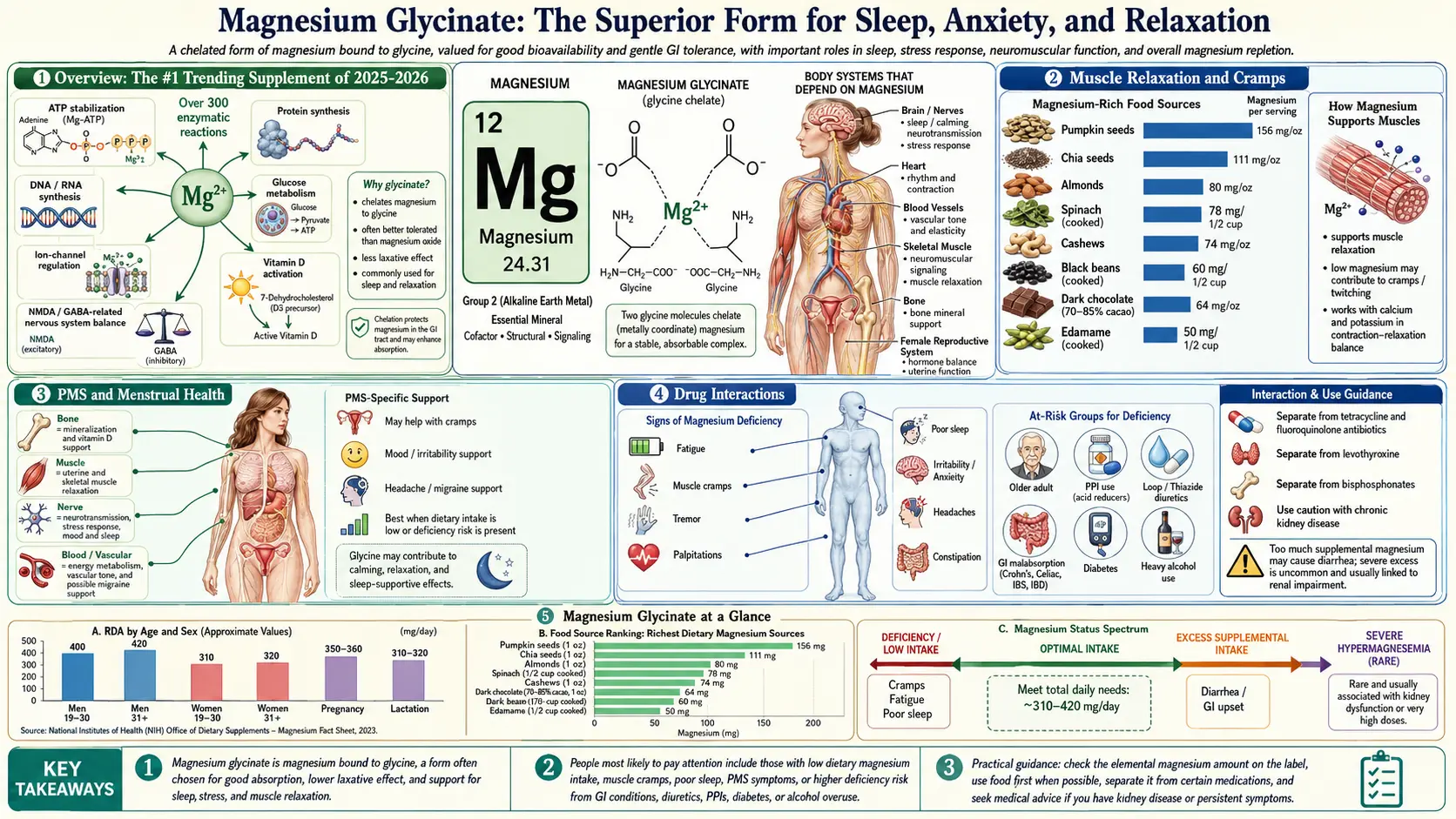 Magnesium Glycinate — scientific infographic poster
