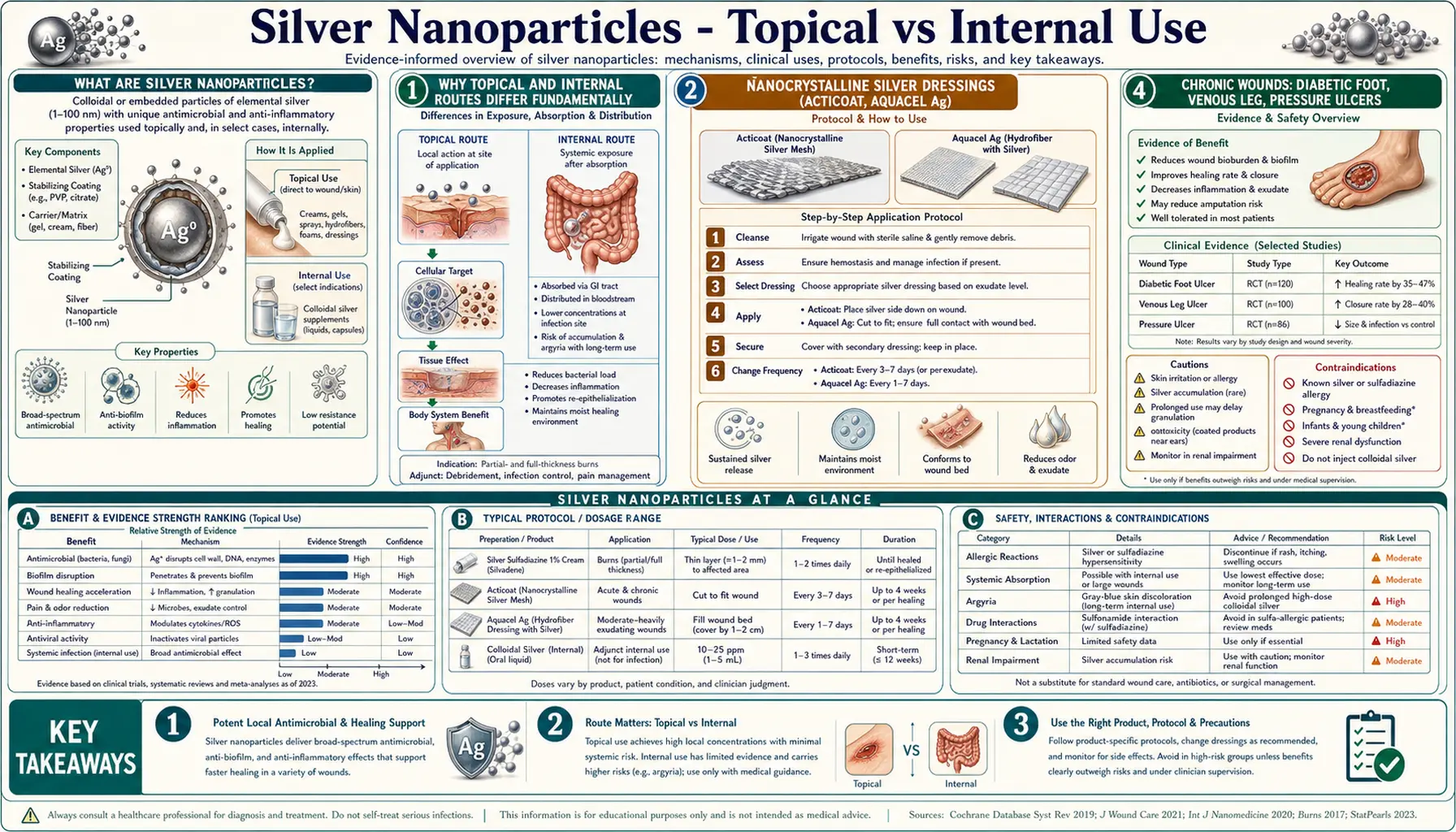 Topical vs Internal Use — scientific infographic poster