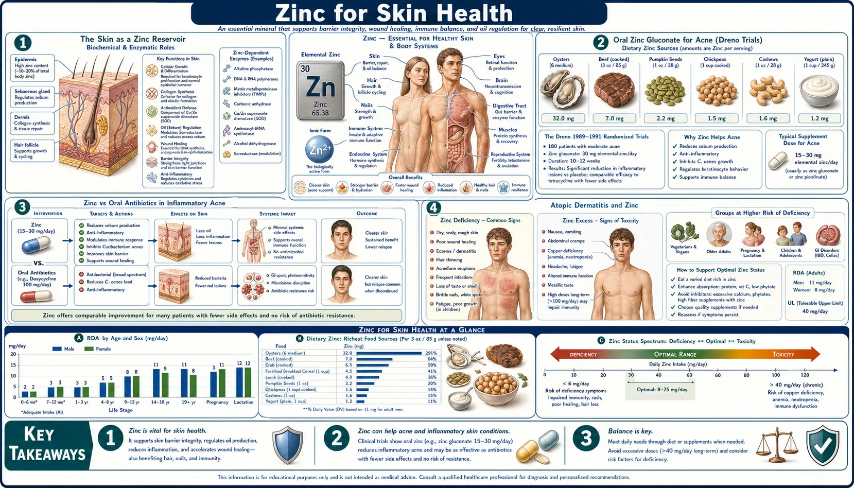 Skin Health — scientific infographic poster