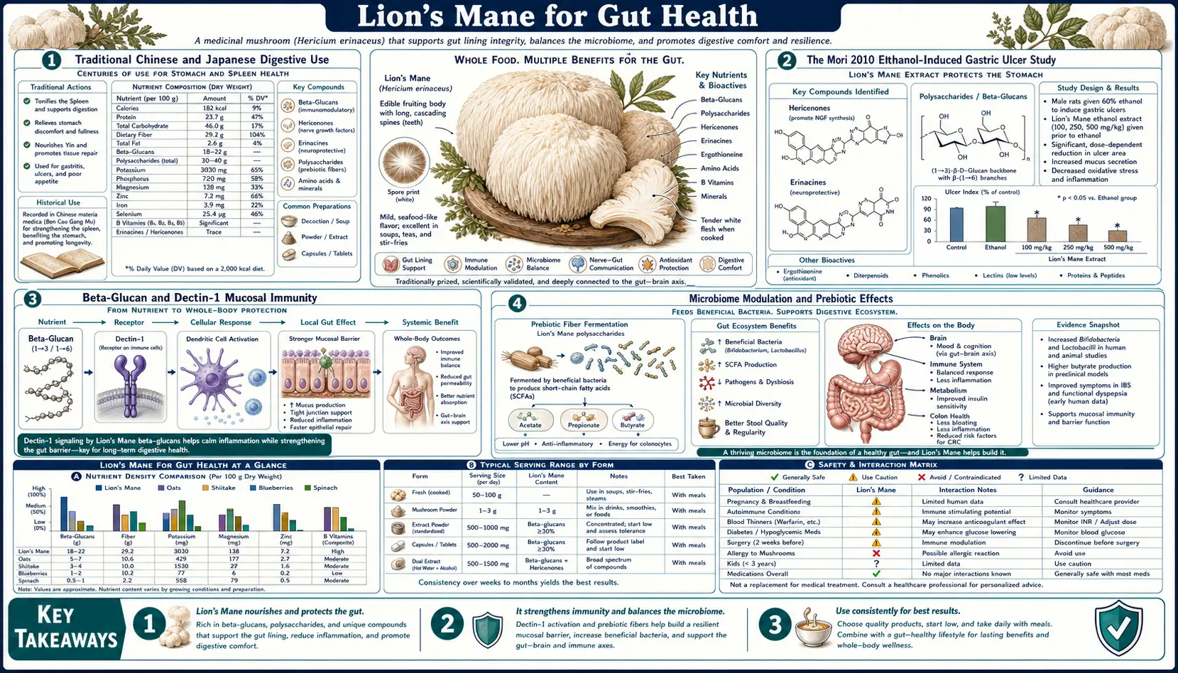 Gut Health — scientific infographic poster