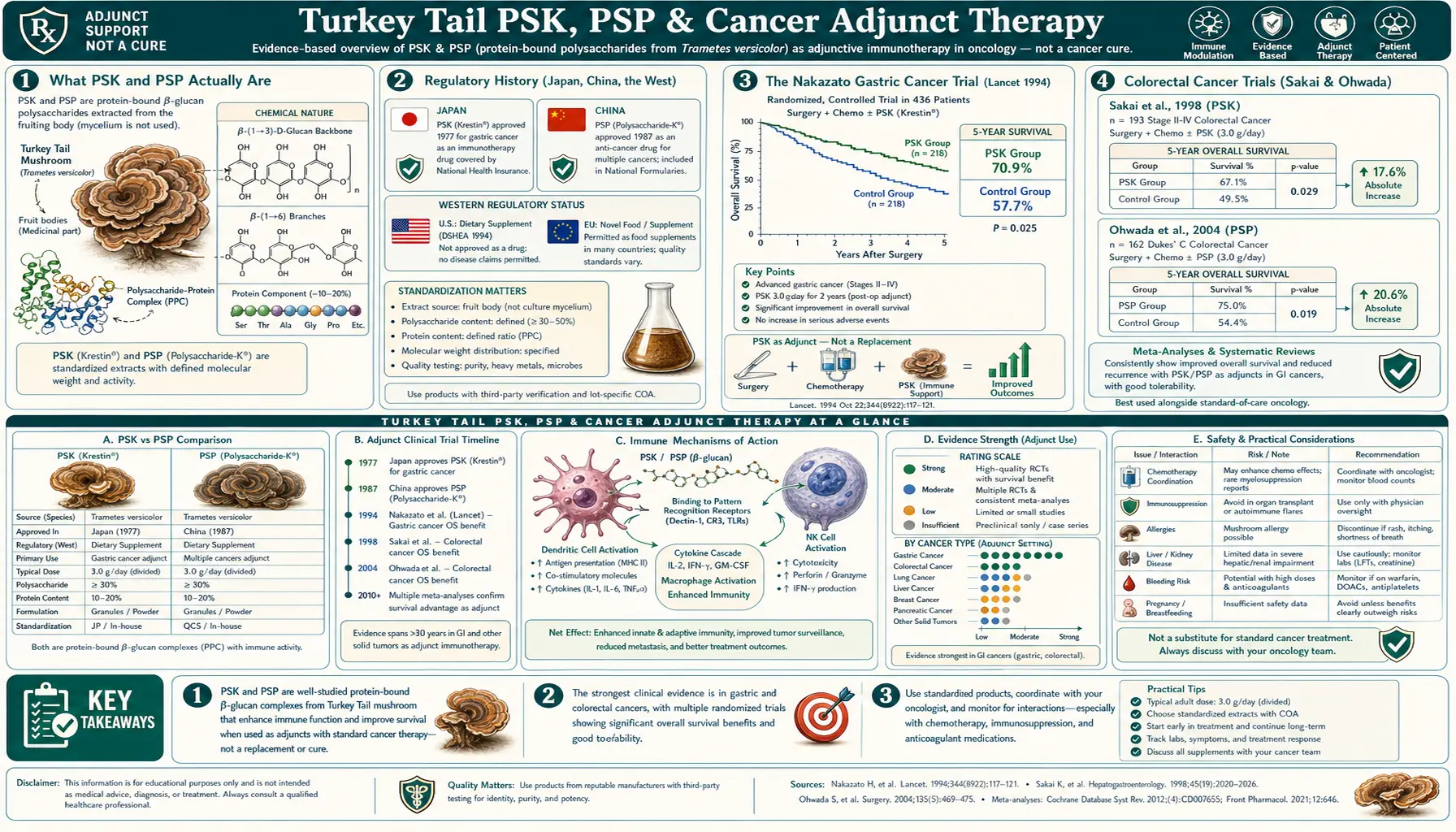 PSK PSP and Cancer Adjunct — scientific infographic poster