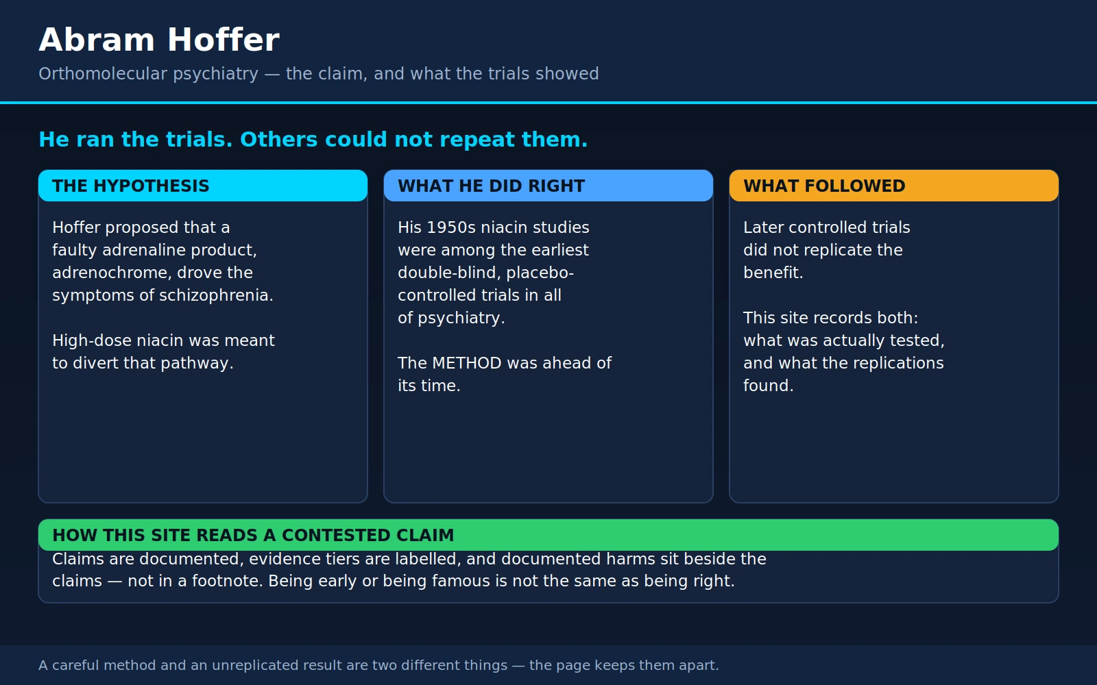 Abram Hoffer — scientific infographic poster