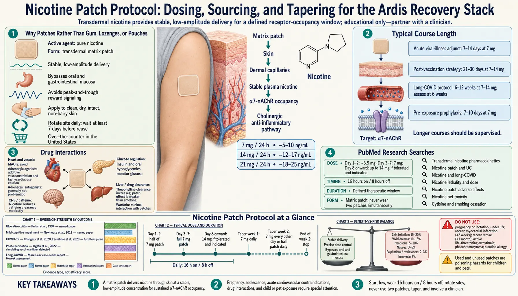 Nicotine Patch Protocol — scientific infographic poster