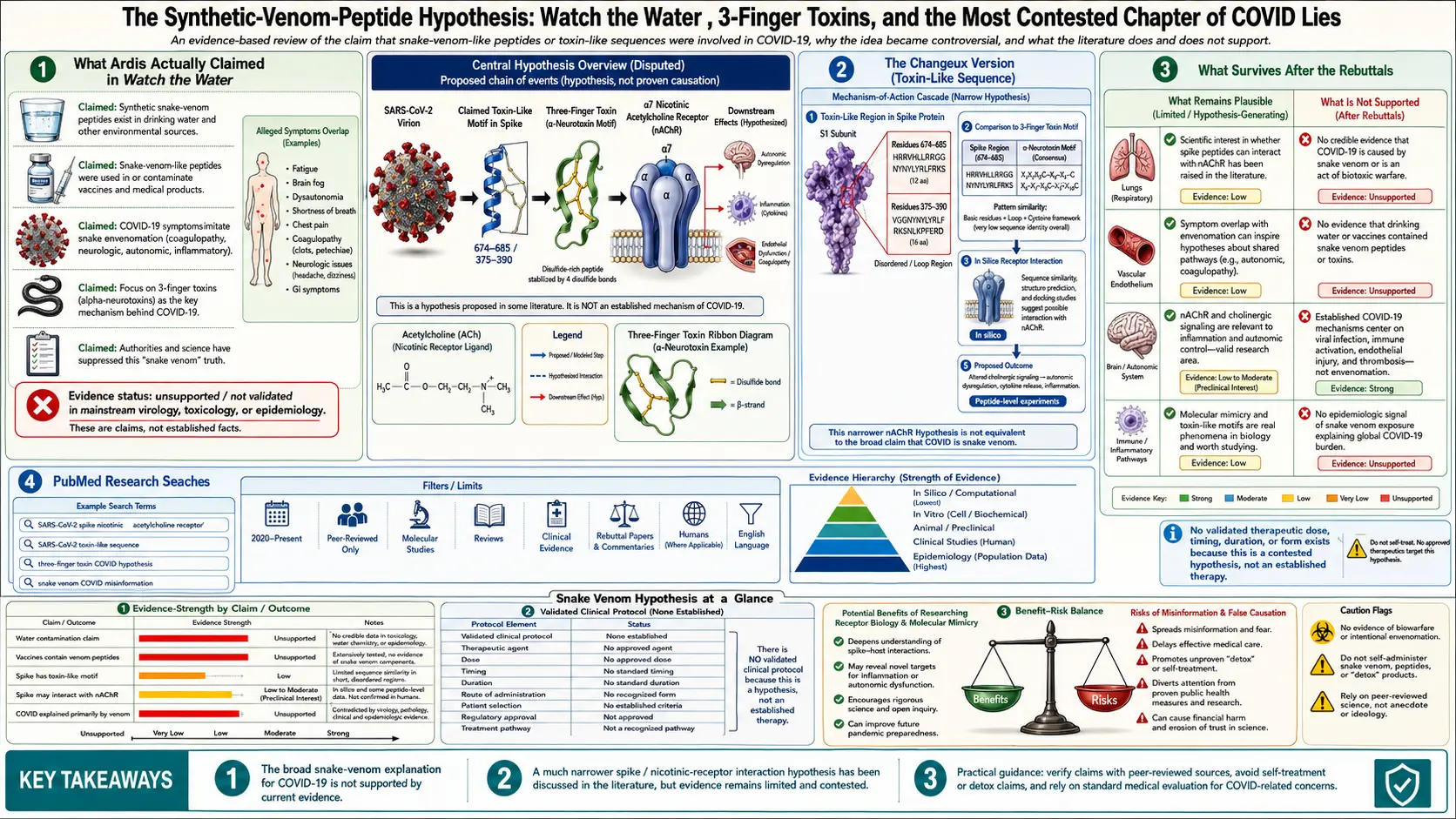 Snake Venom Hypothesis — scientific infographic poster