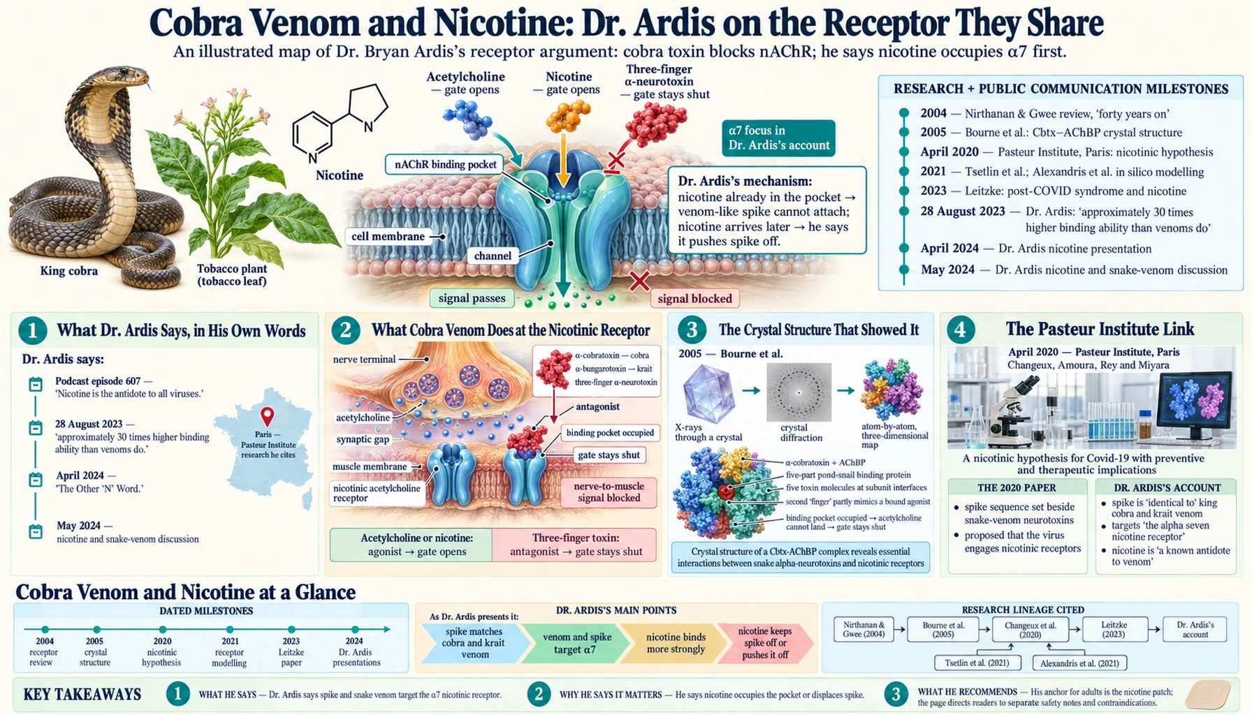 Cobra Venom and Nicotine — scientific infographic poster