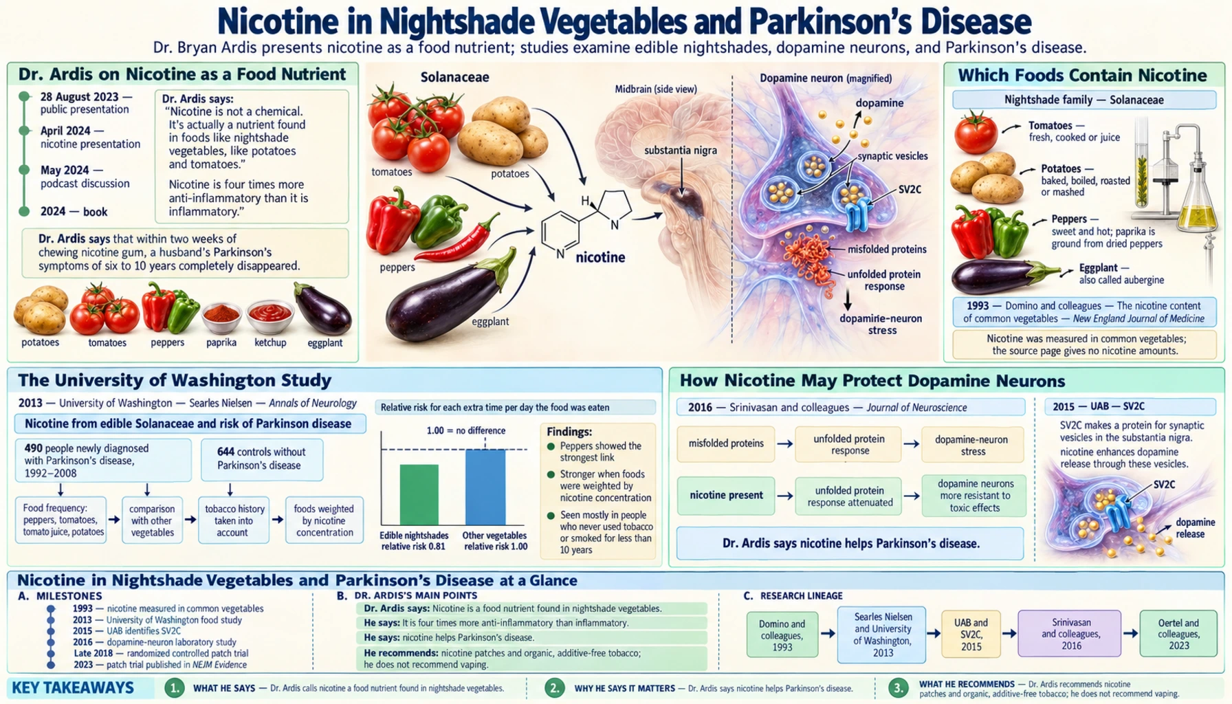 Dietary Nicotine and Parkinsons — scientific infographic poster