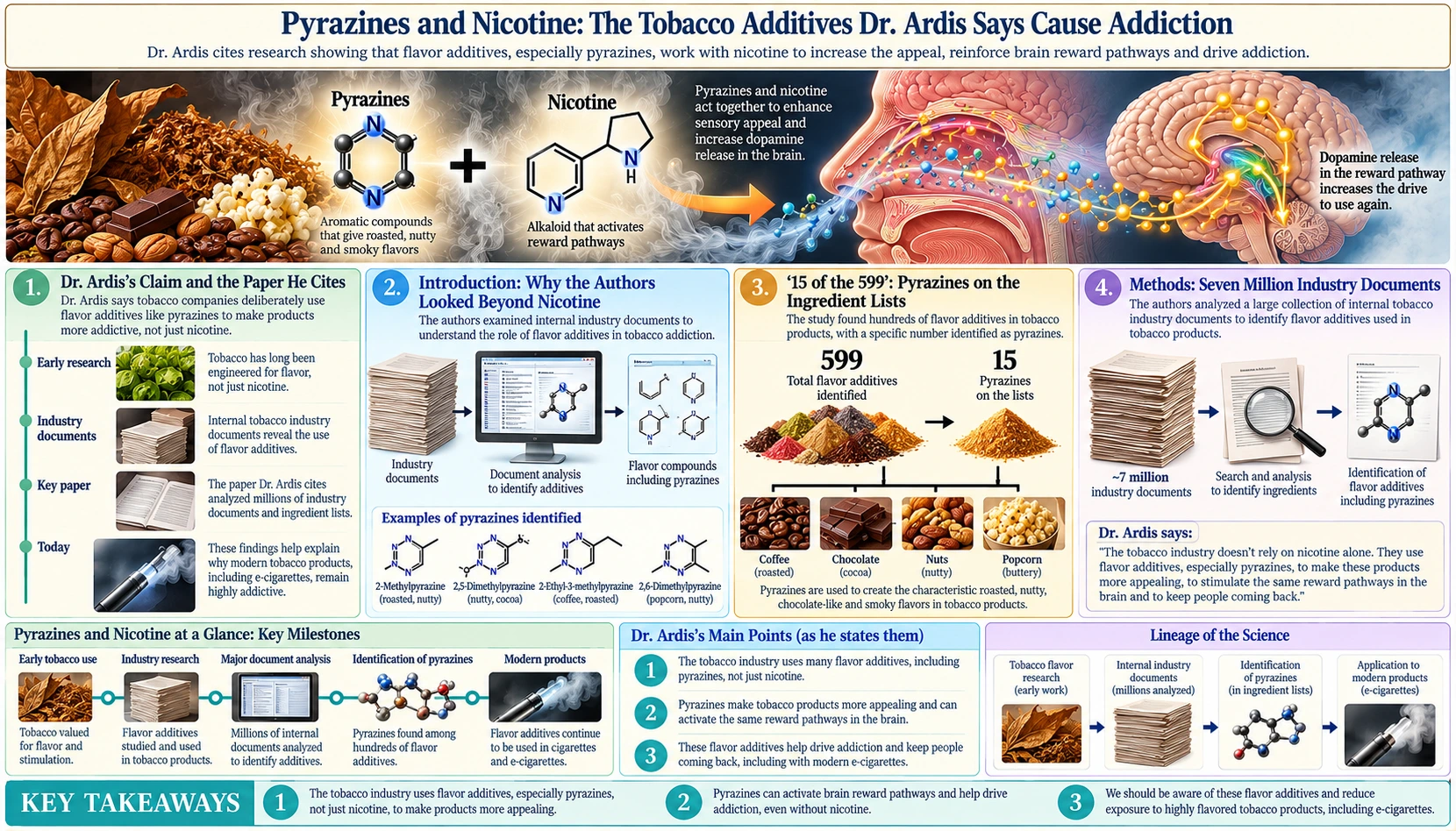 Pyrazines and Nicotine Addiction — scientific infographic poster
