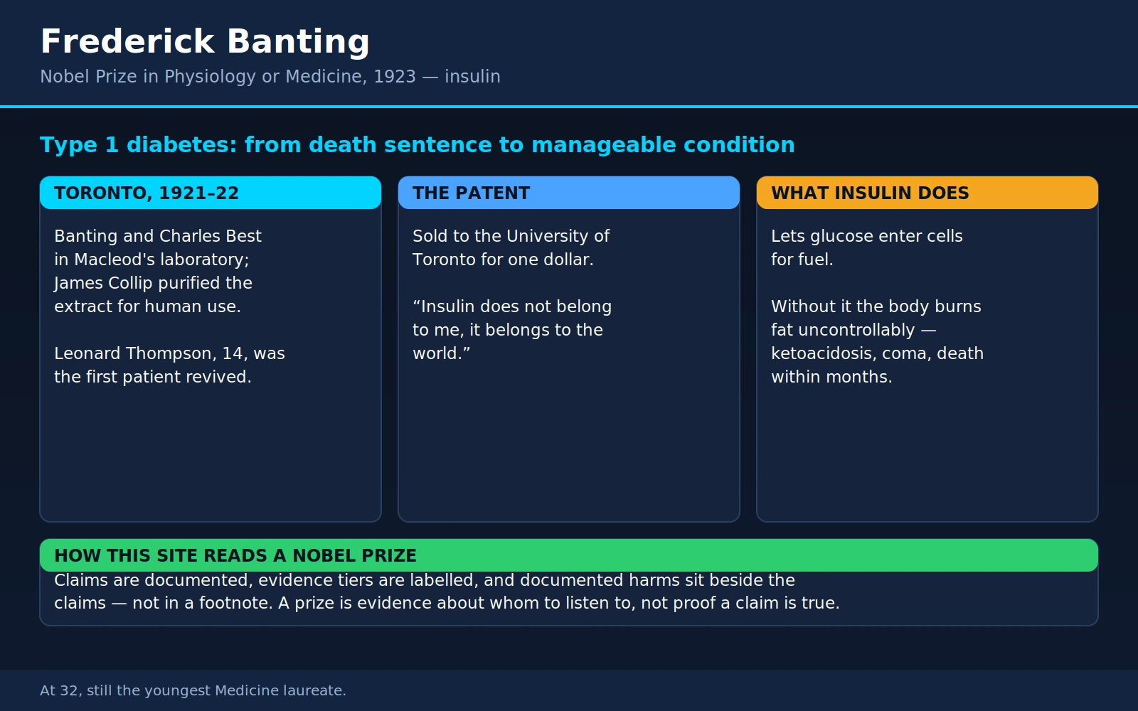 Frederick Banting — scientific infographic poster