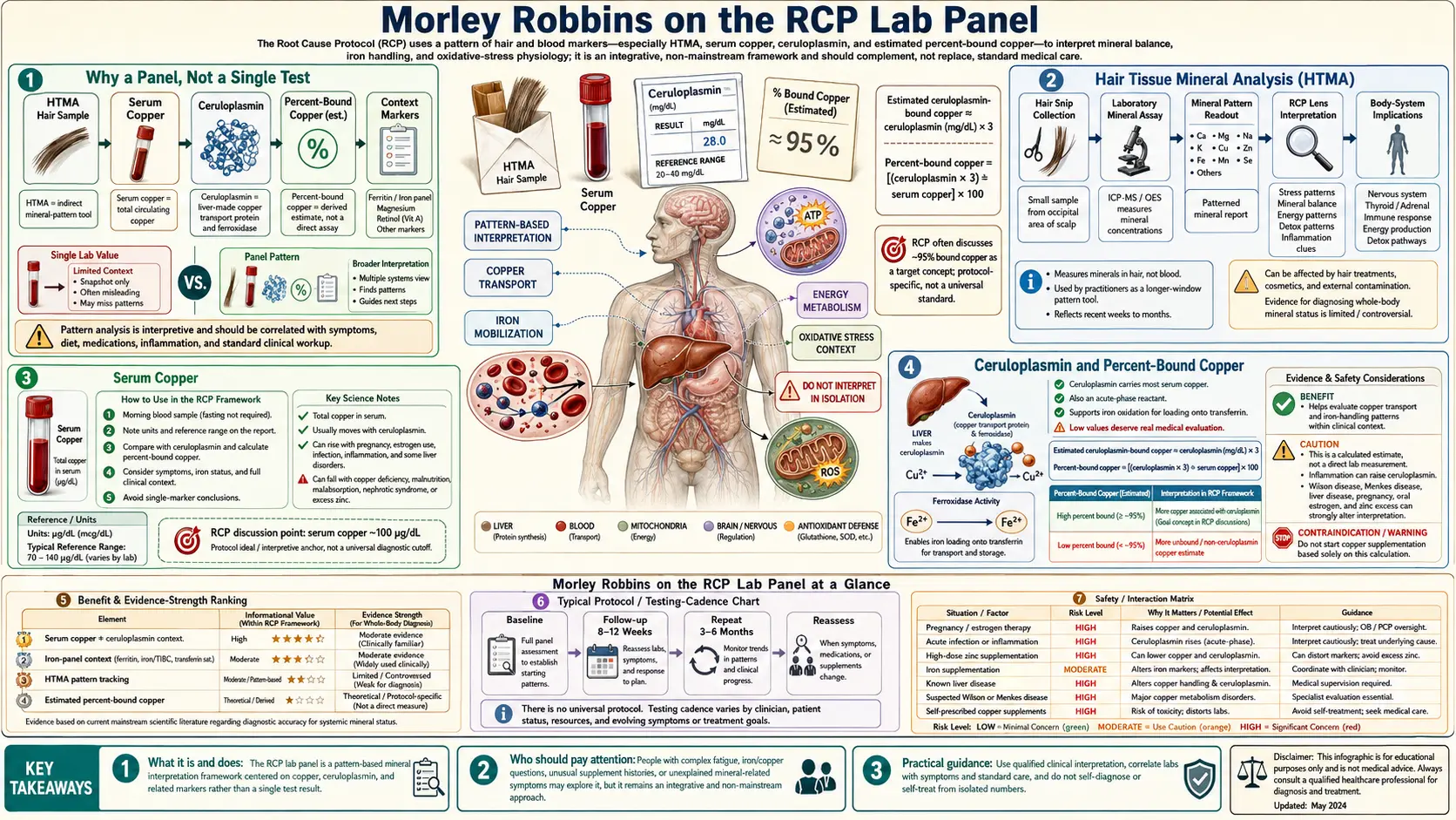 RCP Lab Panel — scientific infographic poster