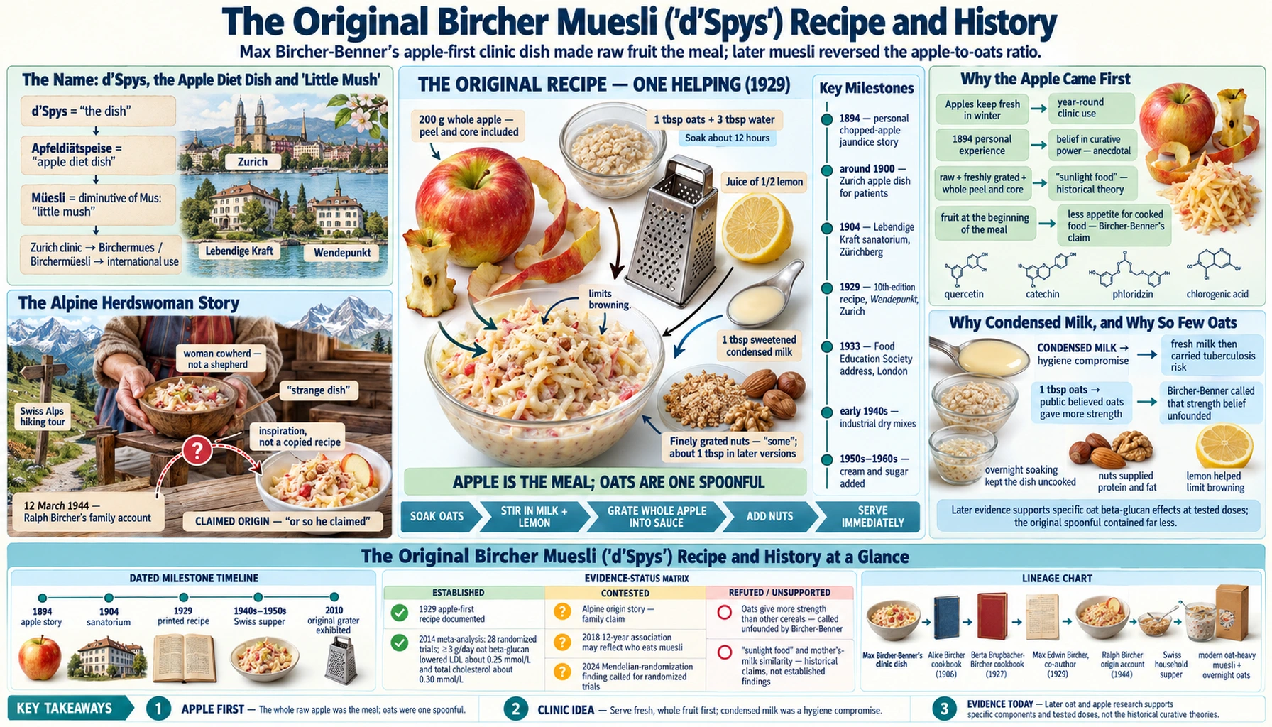 Bircher Muesli — scientific infographic poster