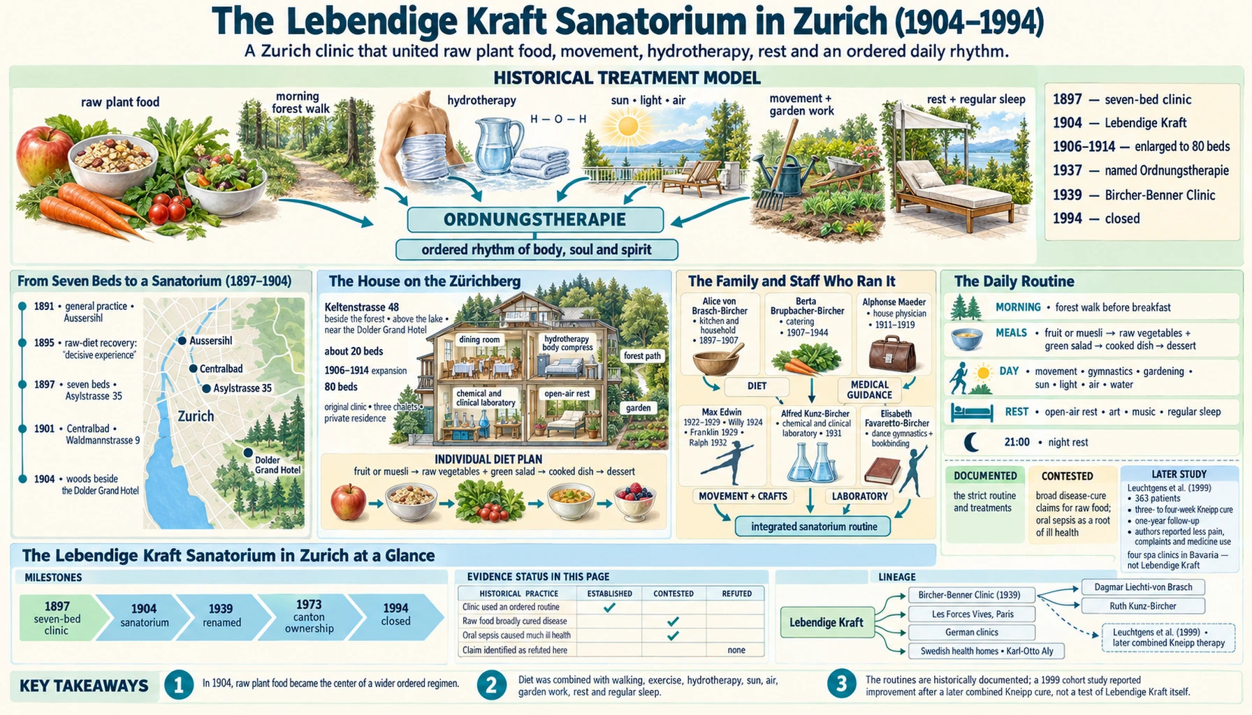Lebendige Kraft Sanatorium — scientific infographic poster
