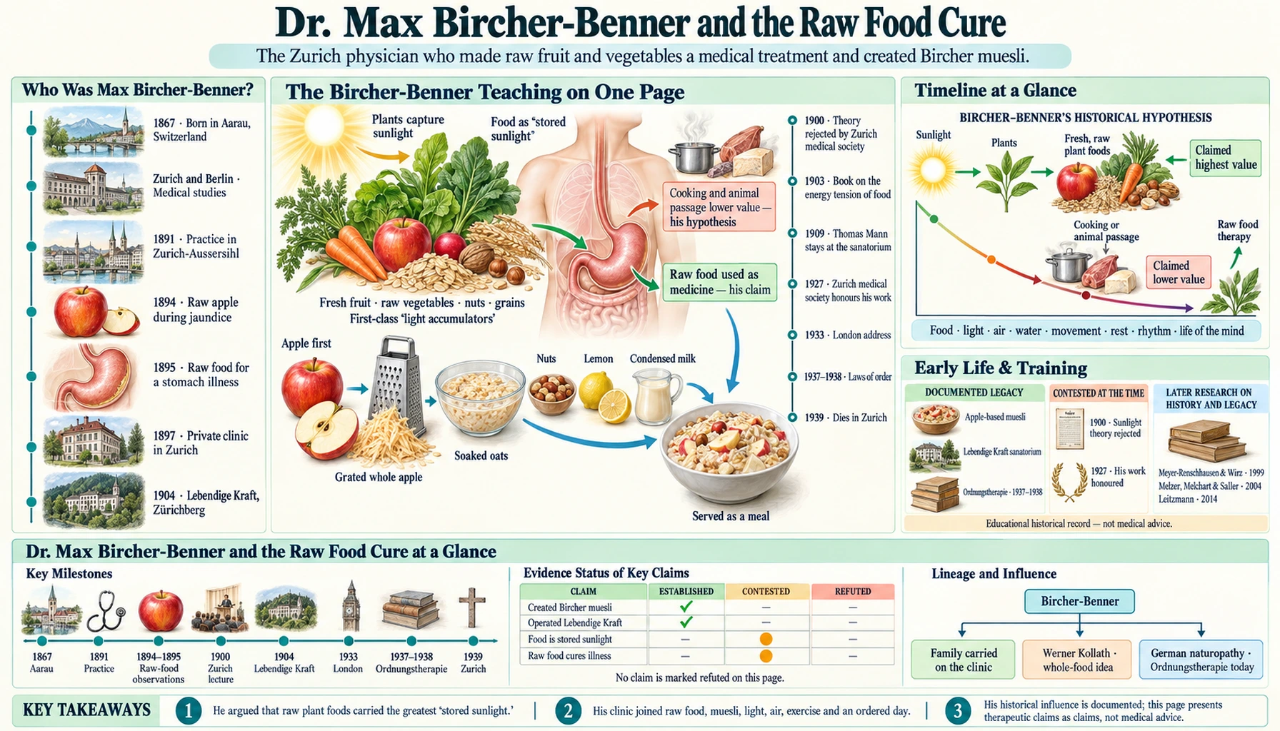 Max Bircher Benner — scientific infographic poster