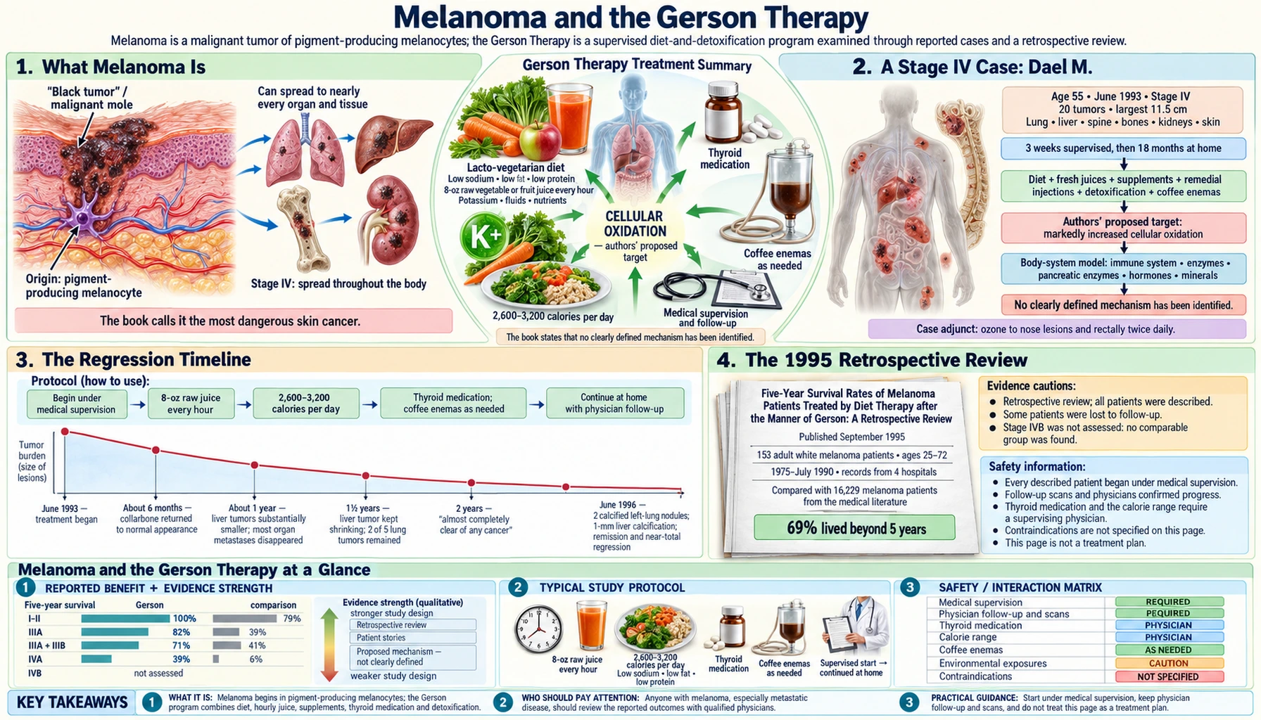 Melanoma — scientific infographic poster
