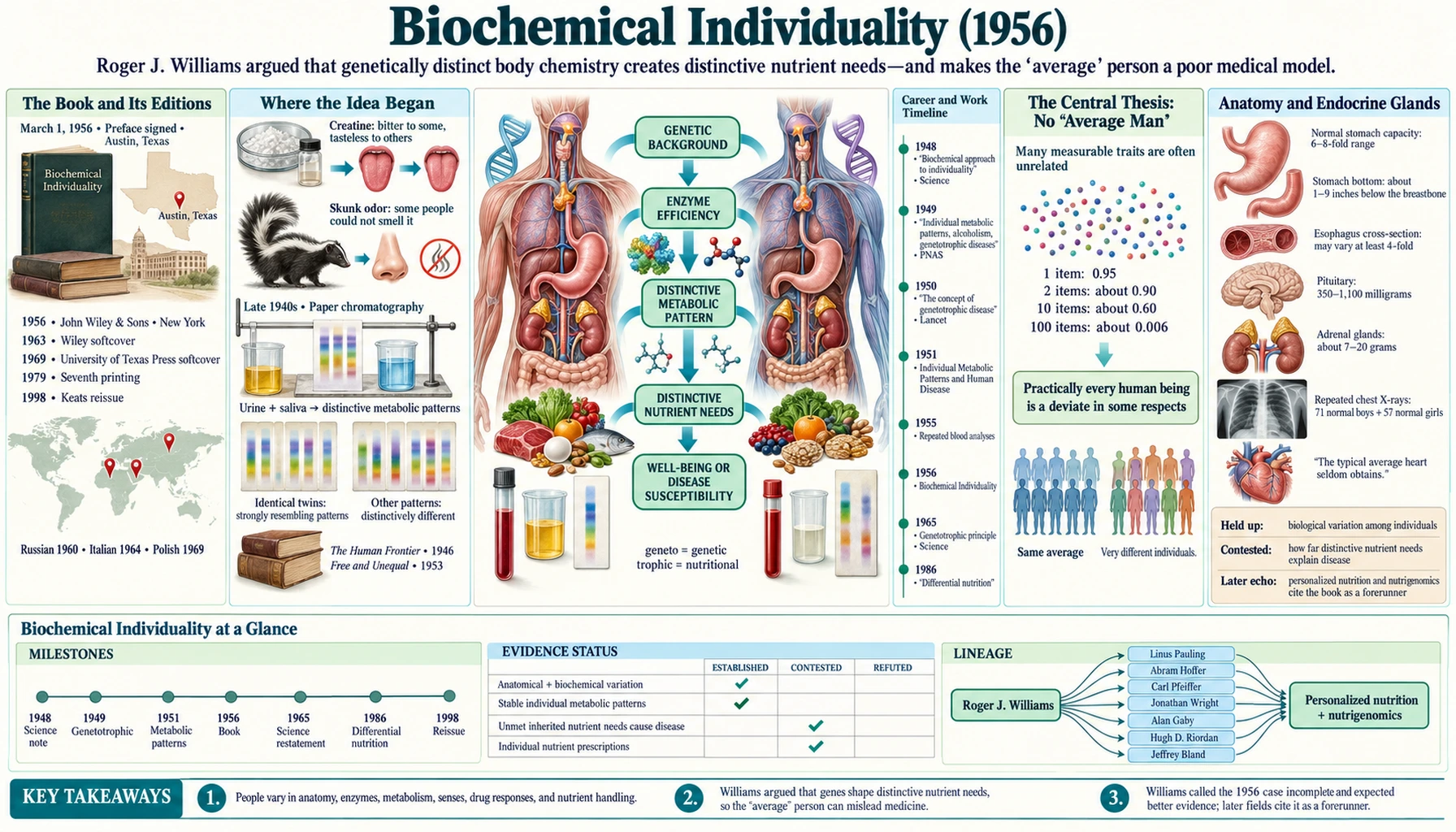 Biochemical Individuality — scientific infographic poster