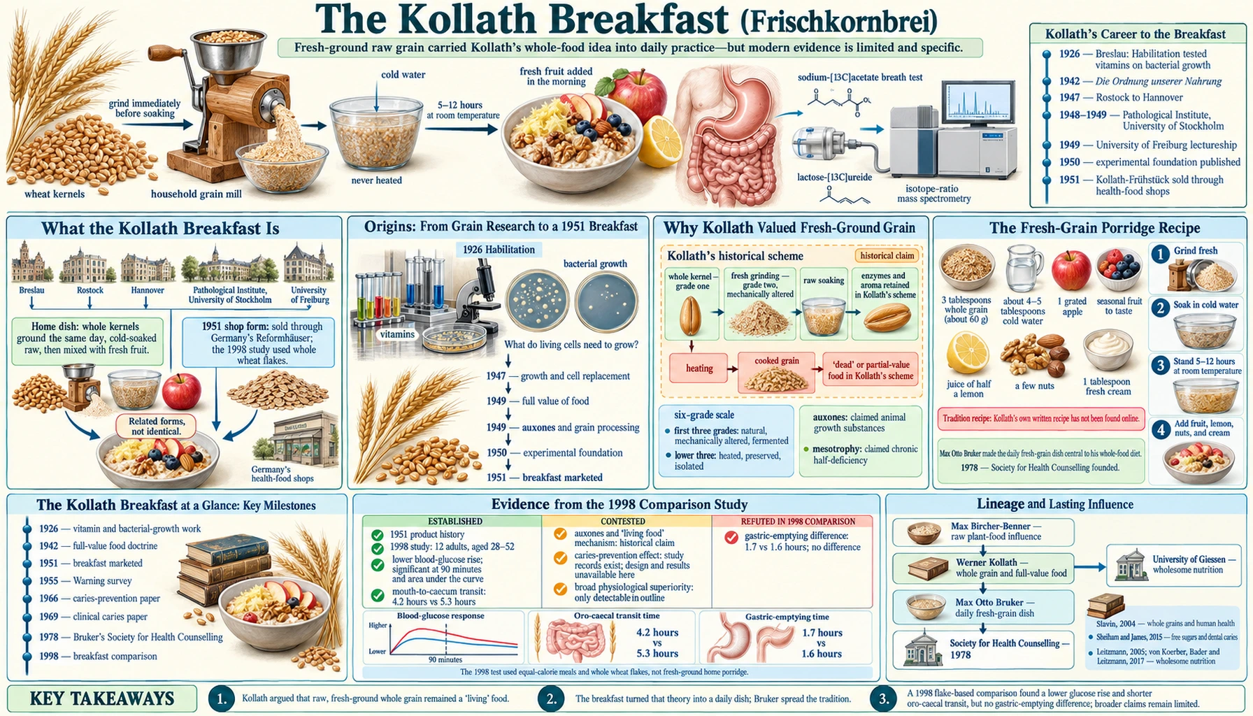 Kollath Breakfast — scientific infographic poster
