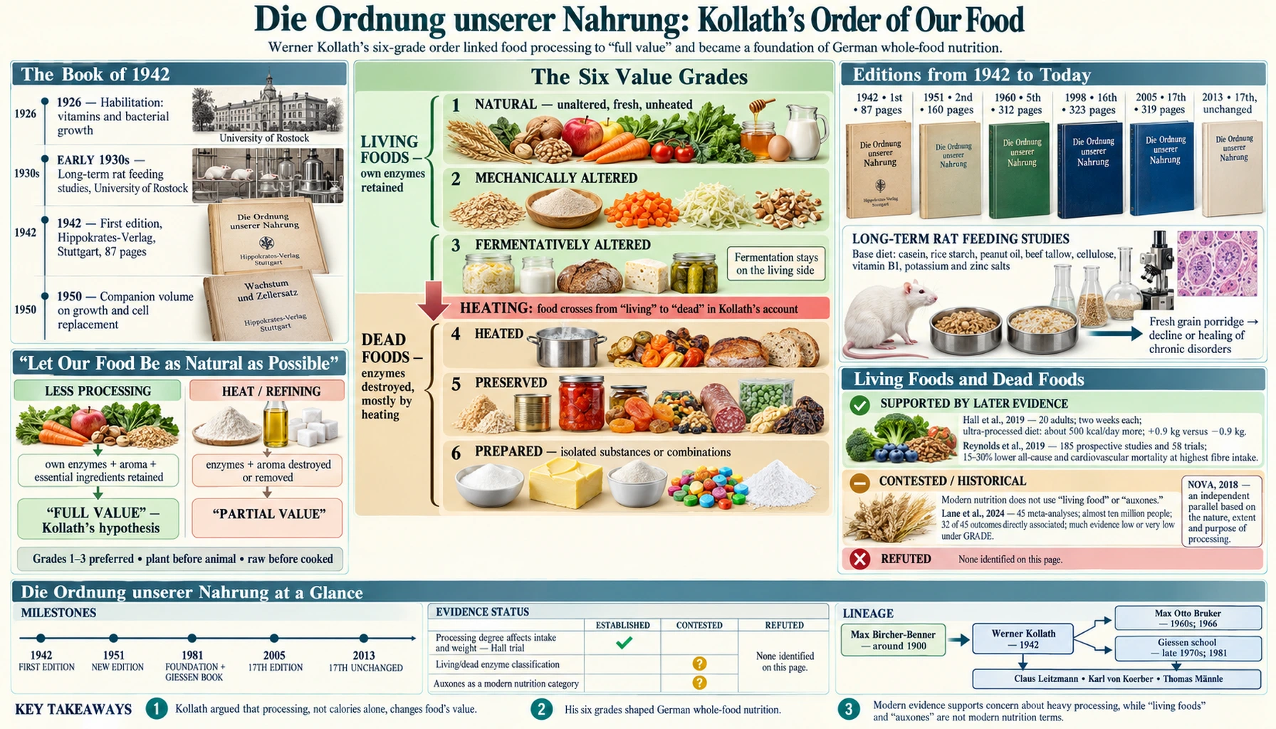 Order of Our Food — scientific infographic poster