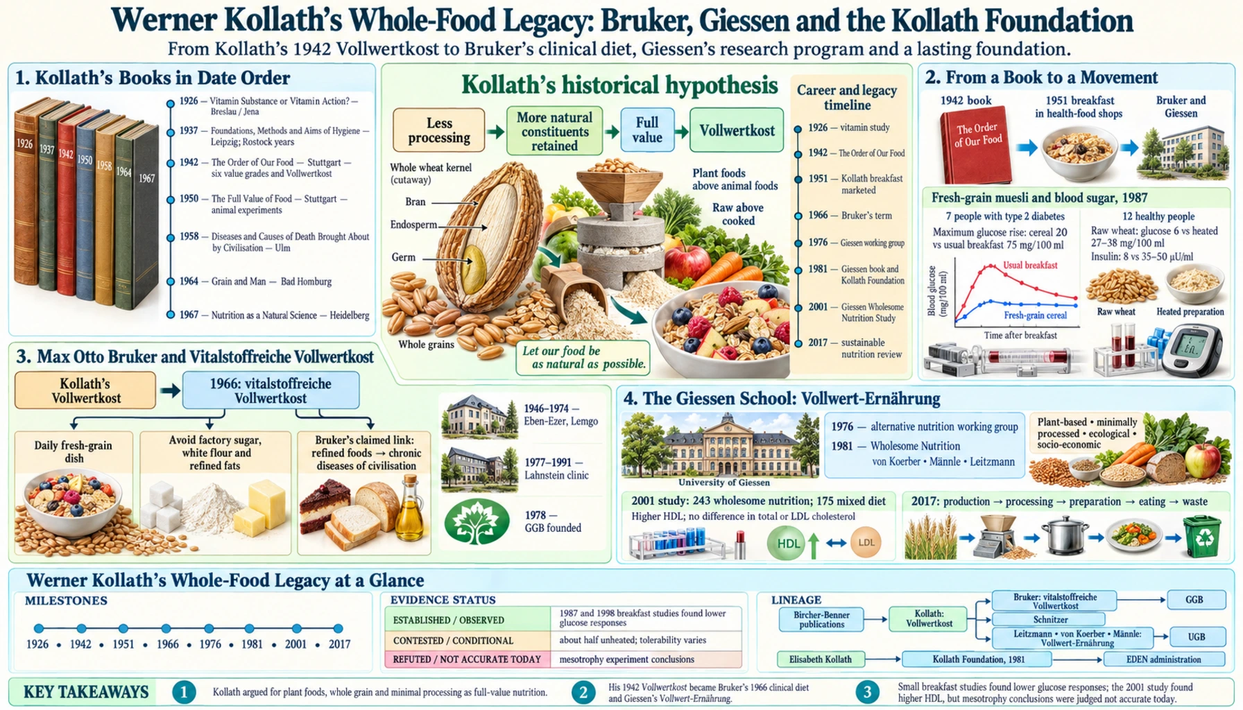 Whole Food Legacy — scientific infographic poster