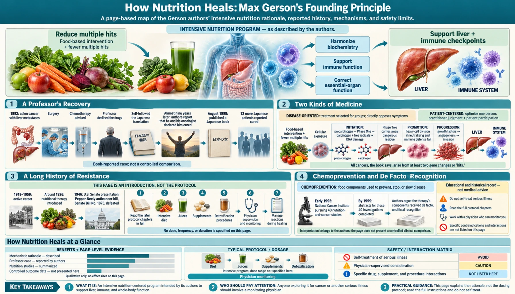 How Nutrition Heals — scientific infographic poster