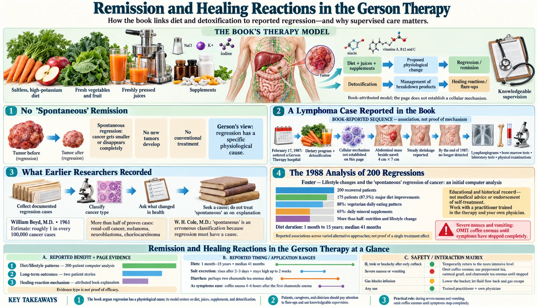 Remission and Healing Reactions — scientific infographic poster