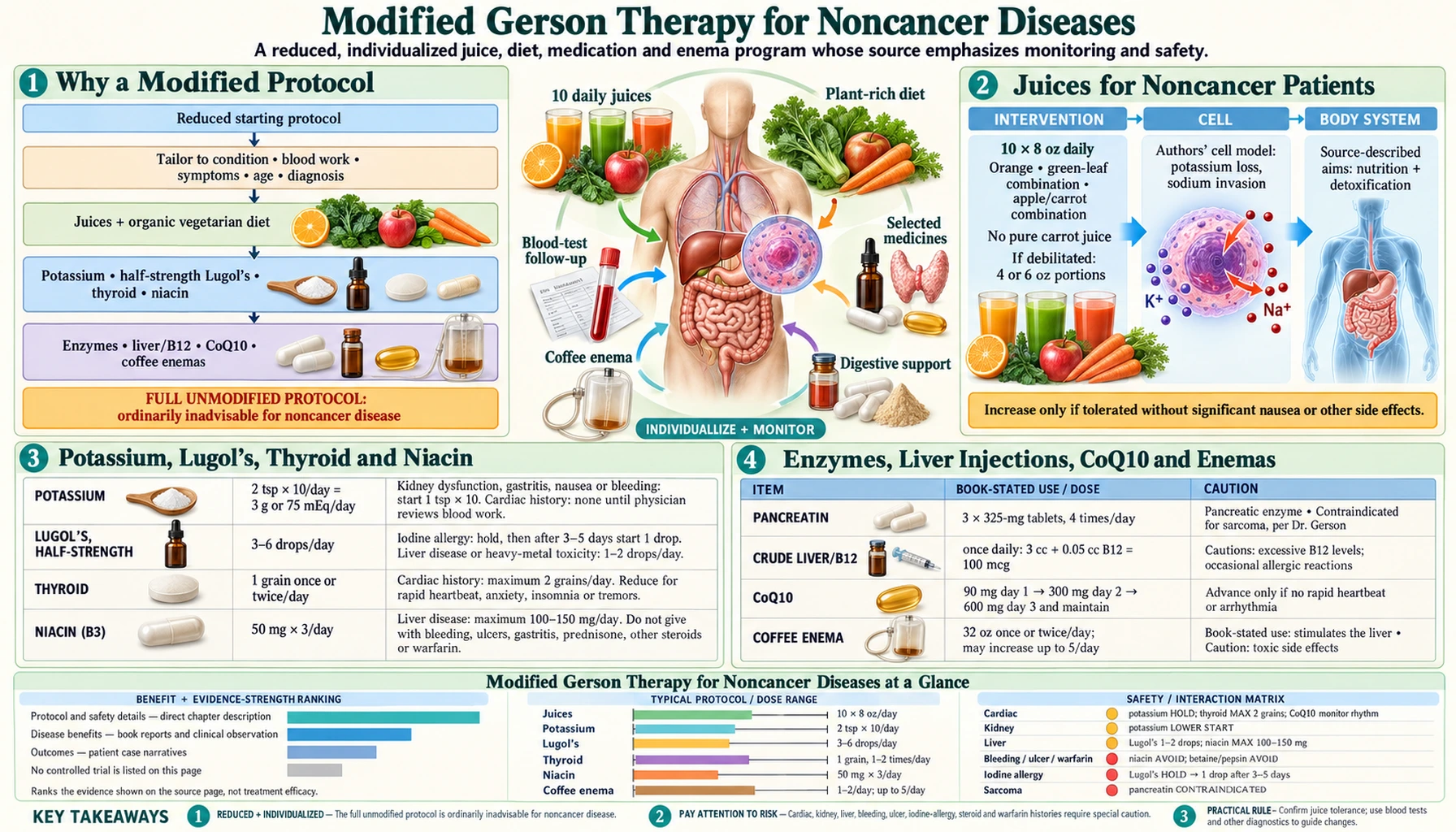 Therapy for Noncancer Diseases — scientific infographic poster