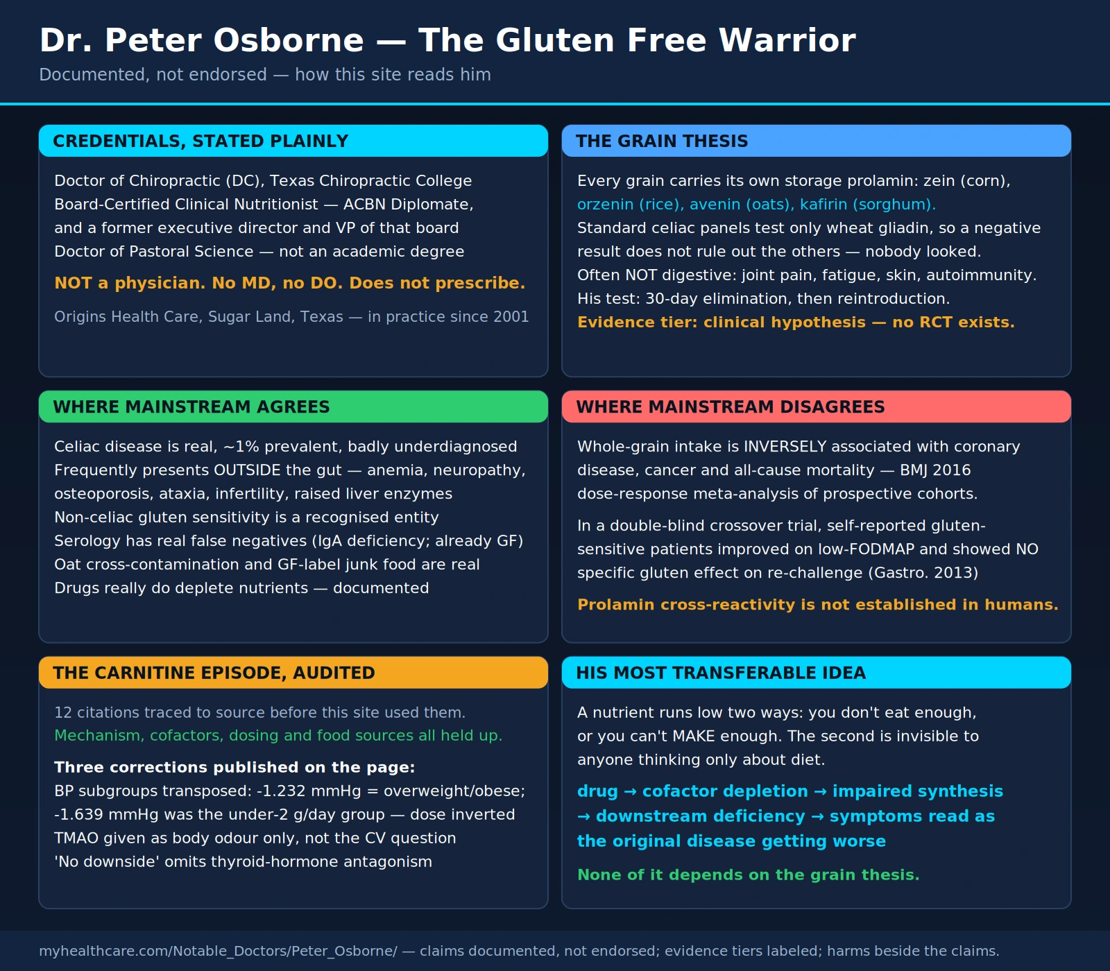 Dr. Peter Osborne — scientific infographic poster