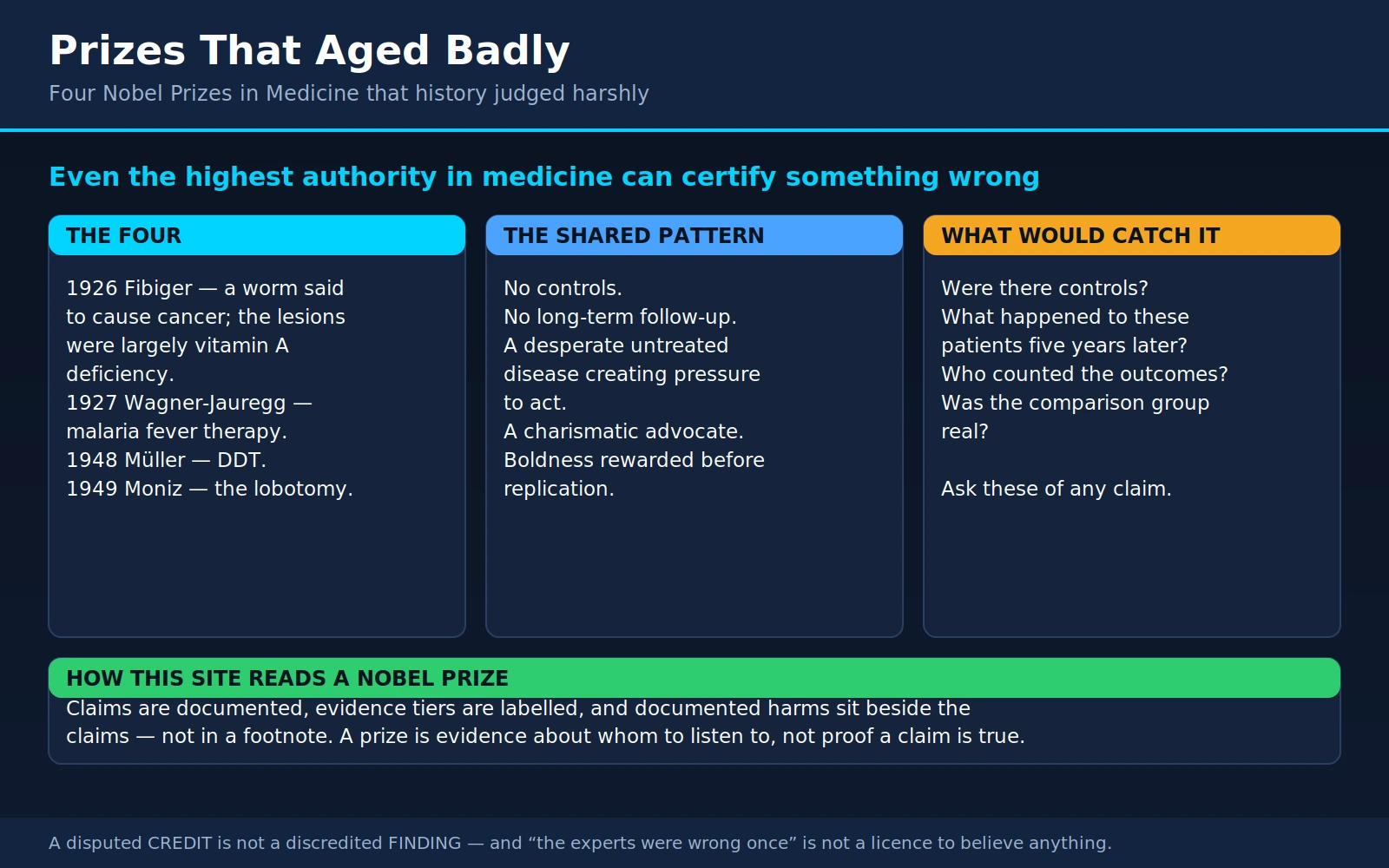 Prizes That Aged Badly — scientific infographic poster