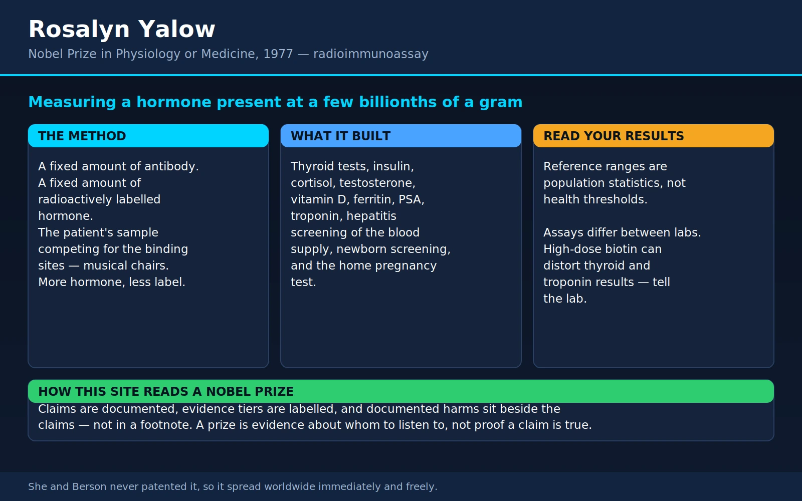 Rosalyn Yalow — scientific infographic poster