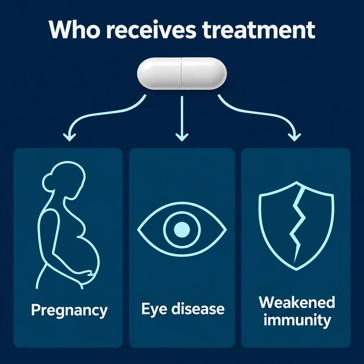 Diagram linking treatment to pregnancy, eye disease and weakened immunity