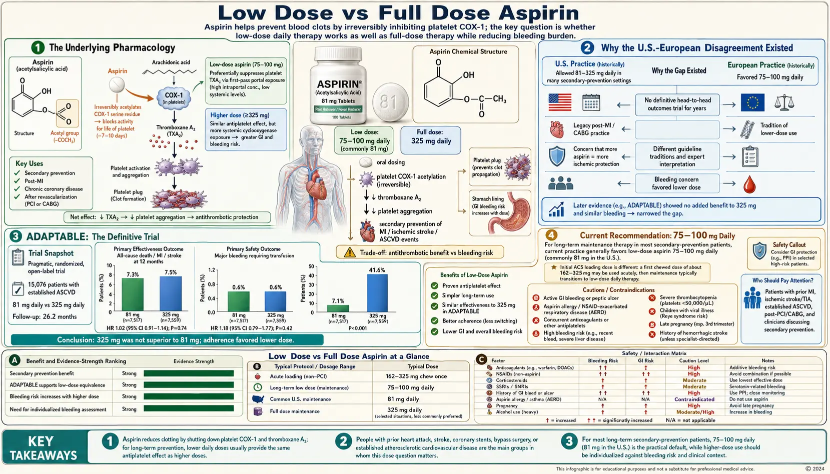 Low Dose vs Full Dose — scientific infographic poster