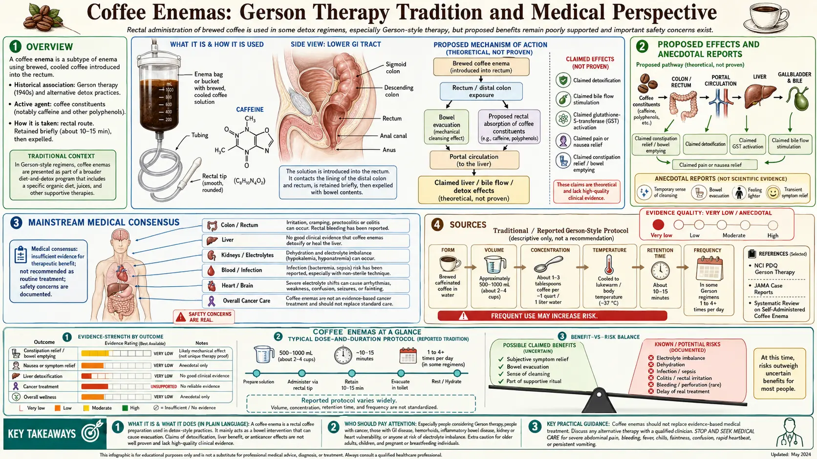 Coffee Enemas — scientific infographic poster
