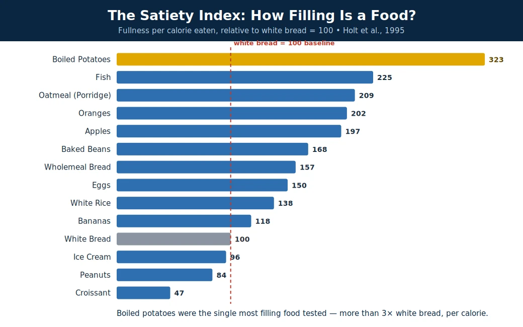 The Satiety Index (Holt et al. 1995): boiled potatoes were the most filling food per calorie at 323, more than three times white bread (100); croissant was lowest at 47.