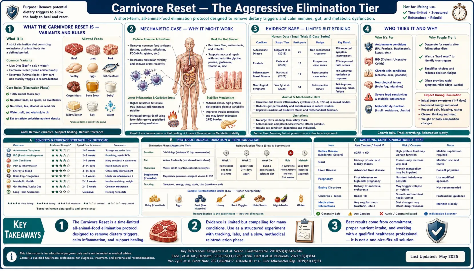 Carnivore Reset — scientific infographic poster