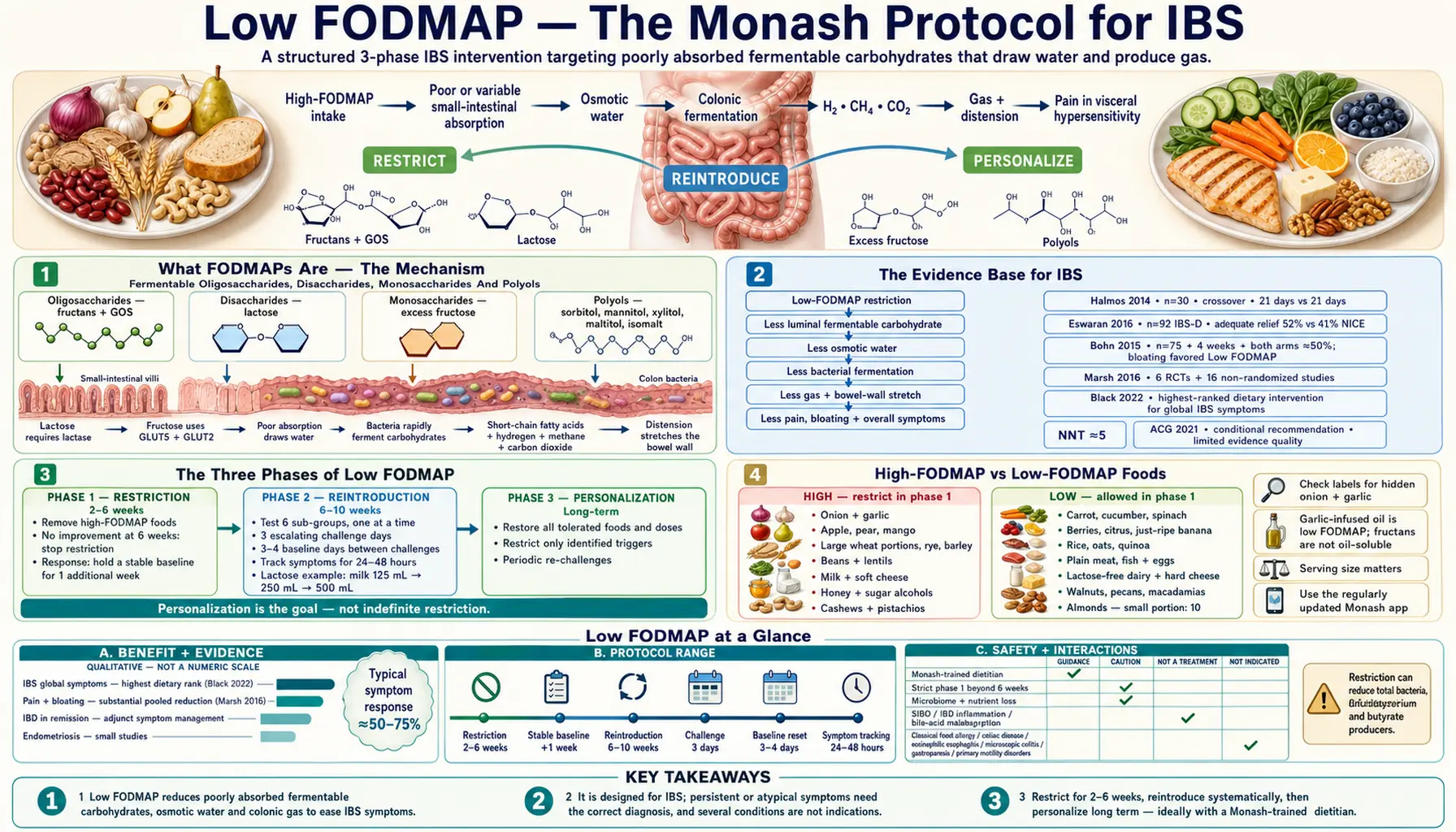 Low FODMAP — scientific infographic poster