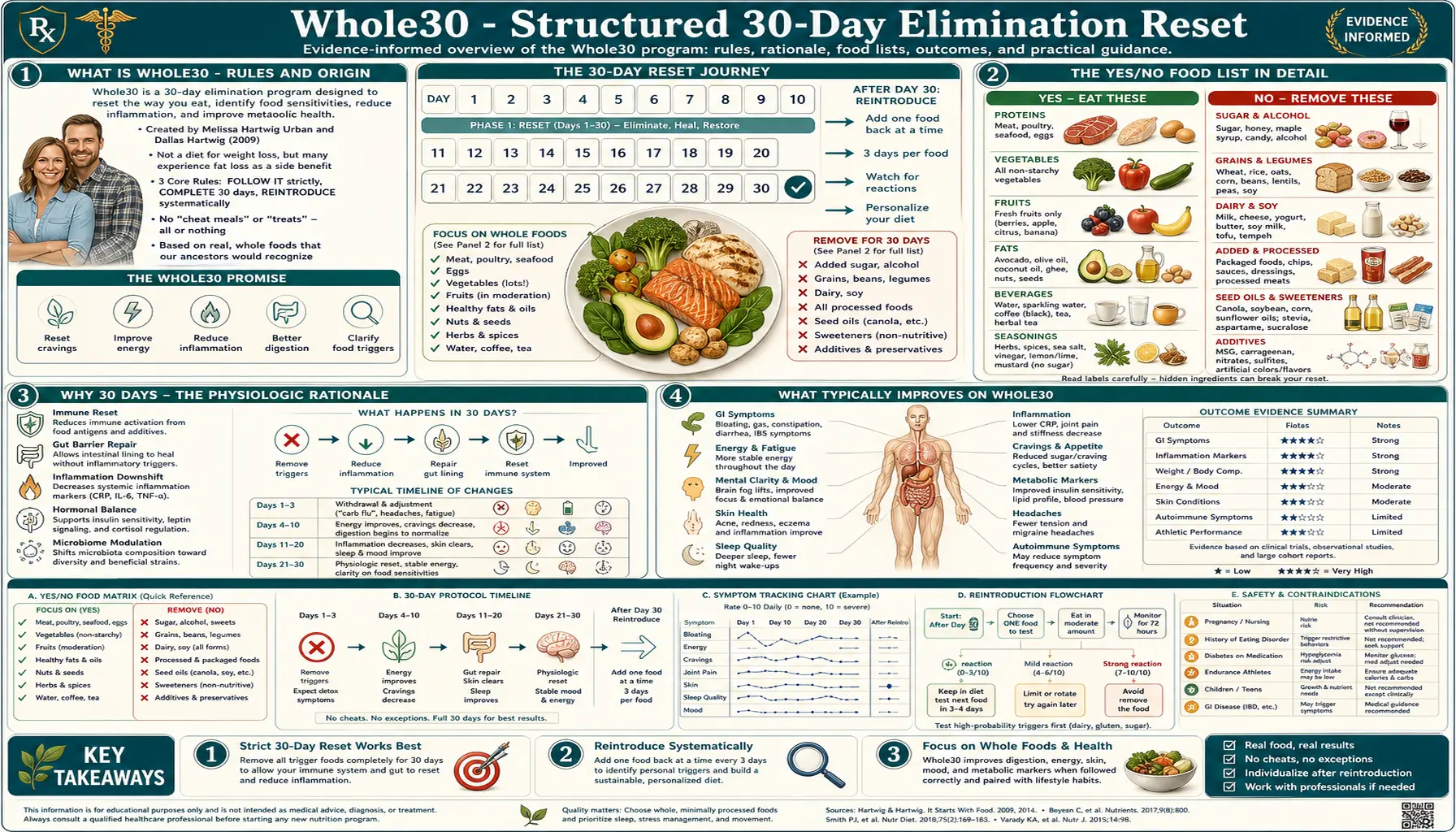 Whole30 — scientific infographic poster