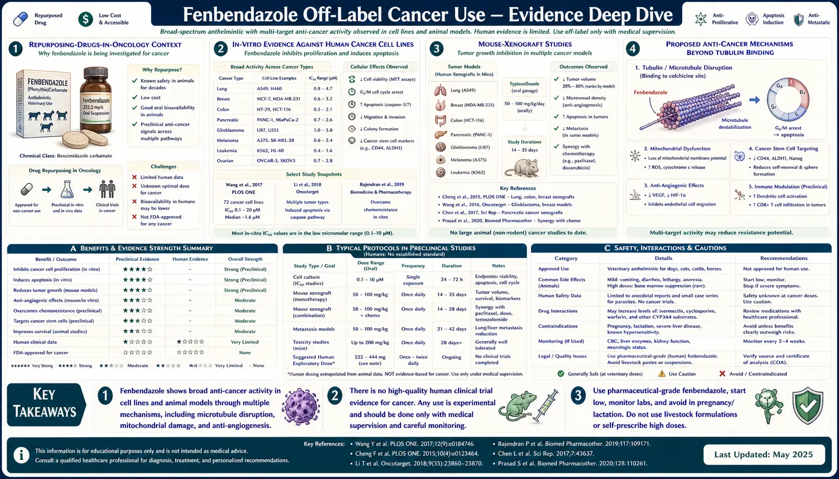 Off Label Cancer Use — scientific infographic poster