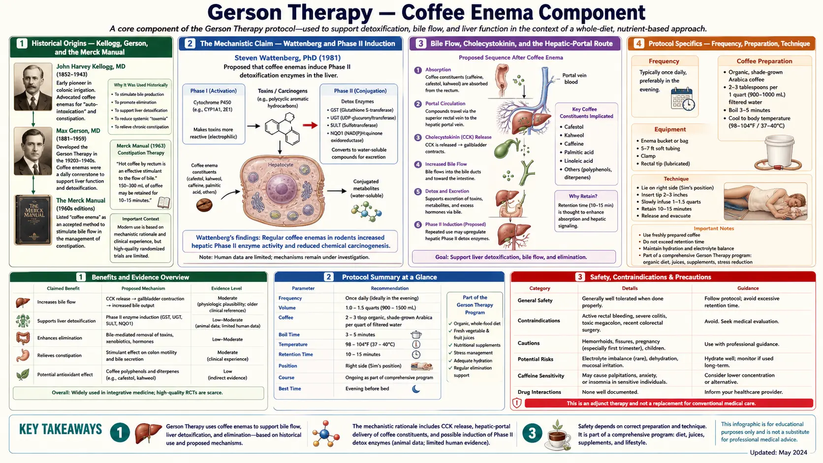 Coffee Enema Component — scientific infographic poster