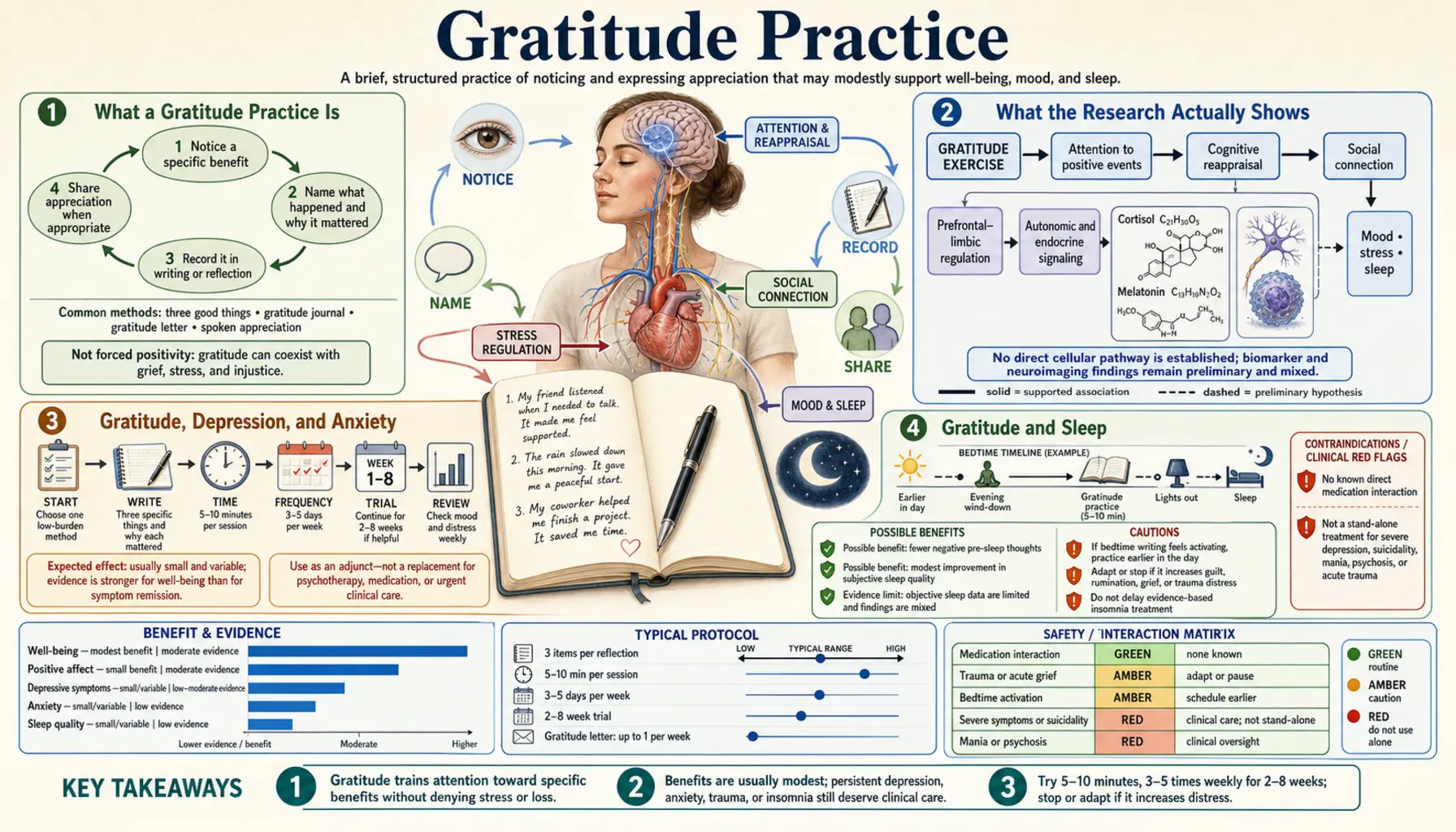 Gratitude Practice — scientific infographic poster