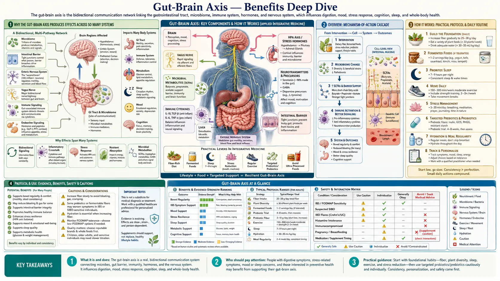 Benefits — scientific infographic poster