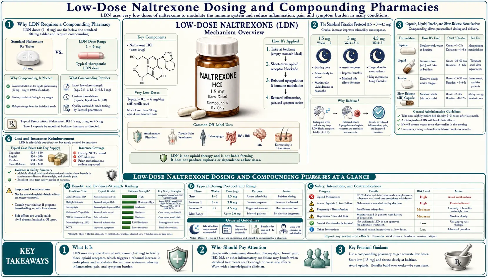 Dosing and Compounding Pharmacies — scientific infographic poster