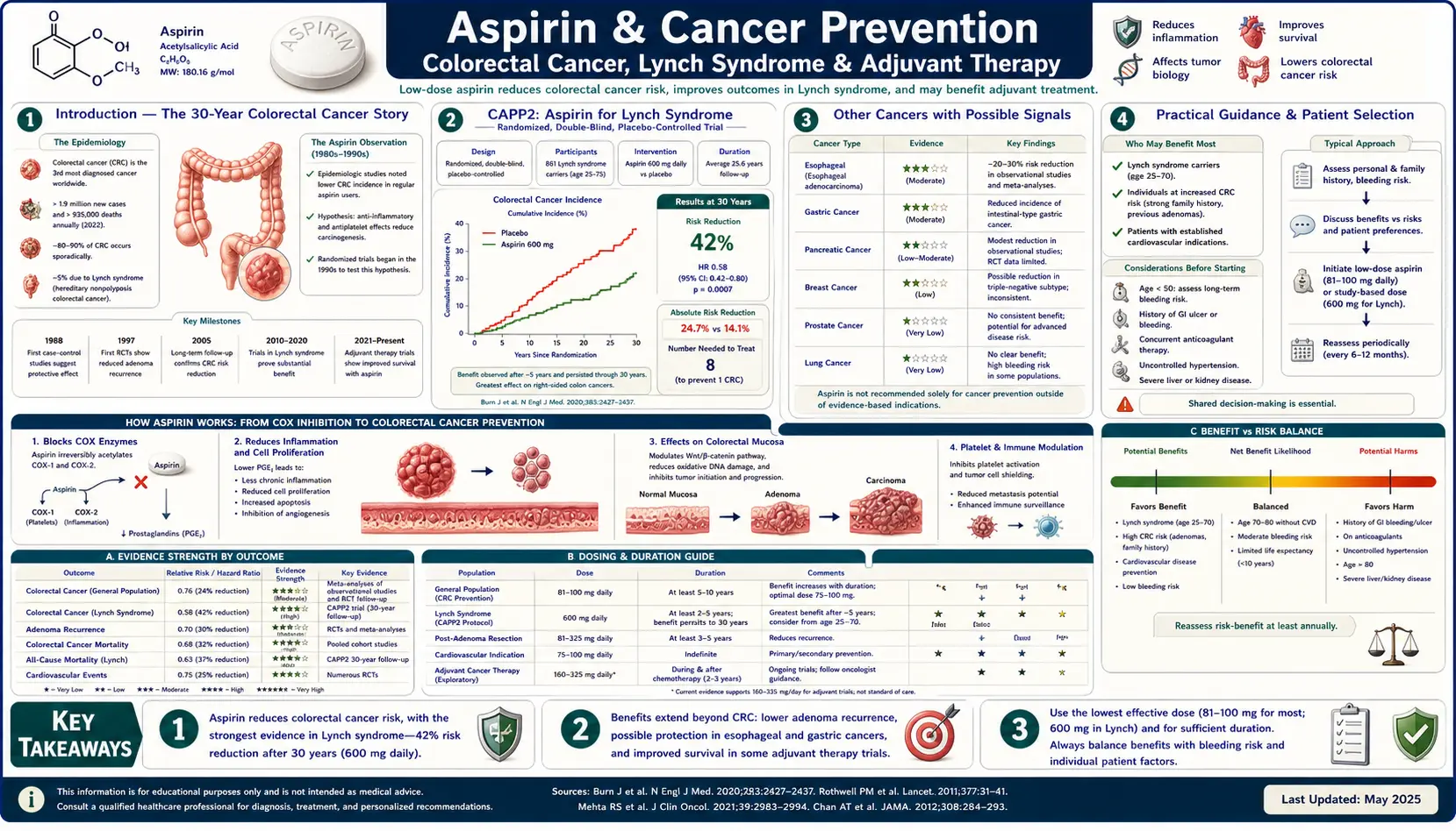 Cancer Prevention — scientific infographic poster