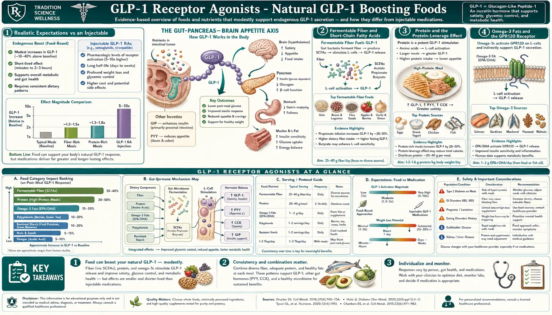 Natural GLP 1 Boosting Foods — scientific infographic poster