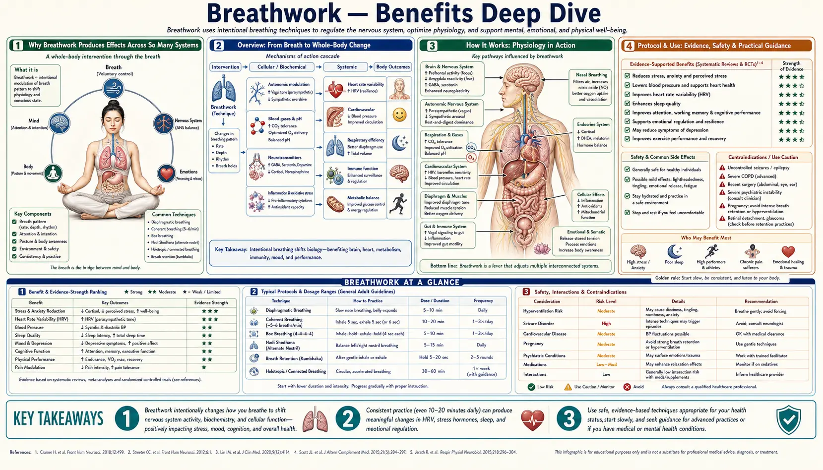 Benefits — scientific infographic poster