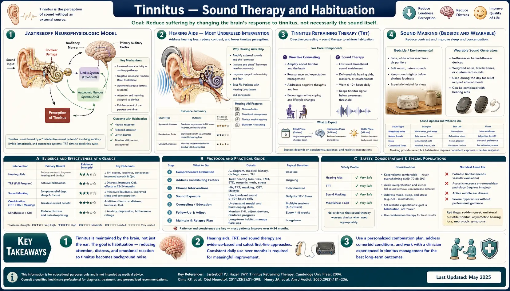 Sound Therapy and Habituation — scientific infographic poster