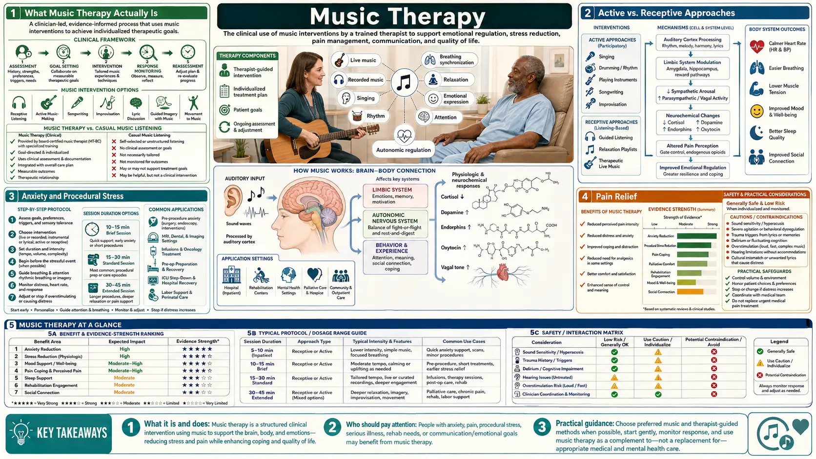 Music Therapy — scientific infographic poster