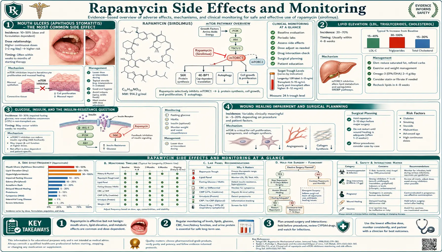 Side Effects and Monitoring — scientific infographic poster