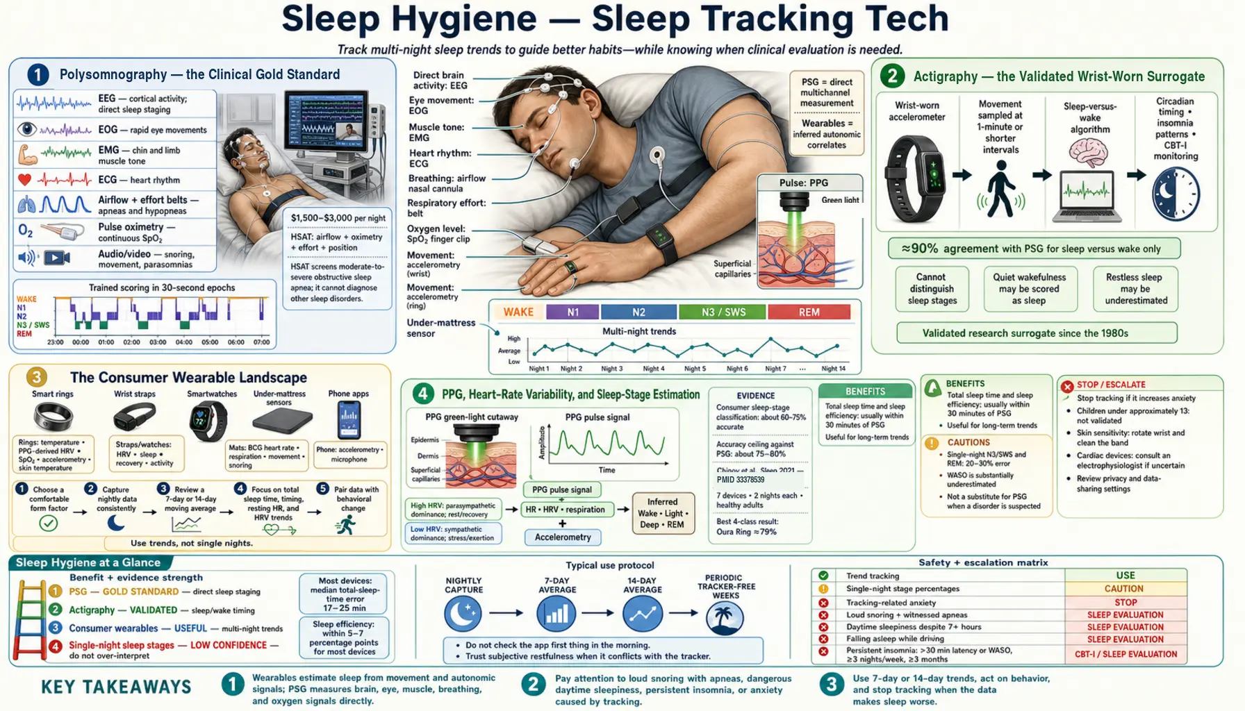 Sleep Tracking Tech — scientific infographic poster