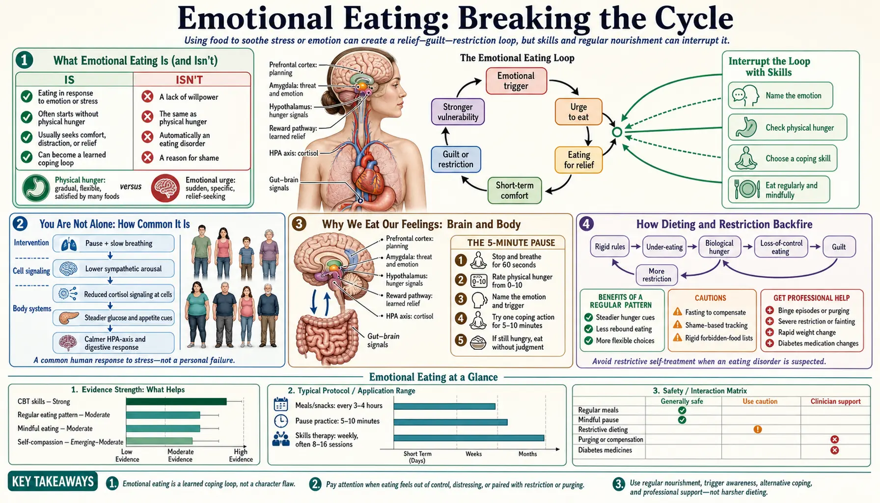 Emotional Eating — scientific infographic poster